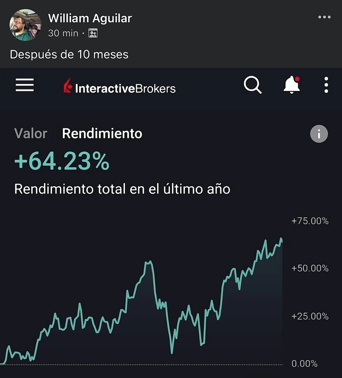 Publicación de William Aguilar: gráfica de rendimiento de su cuenta en Interactive Brokers después de 10 meses